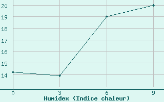 Courbe de l'humidex pour Tuapse