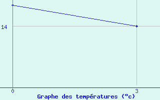 Courbe de tempratures pour Razgrad