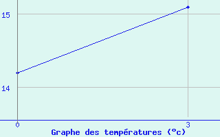 Courbe de tempratures pour Cengiztopel