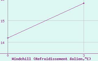 Courbe du refroidissement olien pour Koz