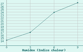 Courbe de l'humidex pour Trubcevsk