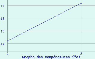 Courbe de tempratures pour Torbat-Heydarieh