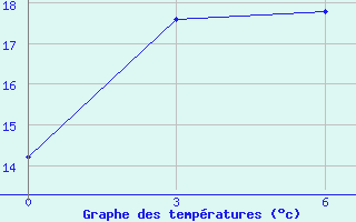 Courbe de tempratures pour Pyonggang