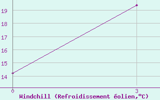 Courbe du refroidissement olien pour Bikin