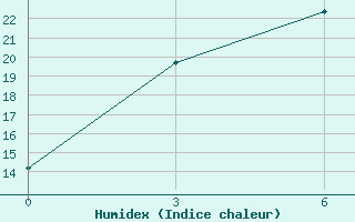 Courbe de l'humidex pour Jixi