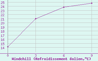 Courbe du refroidissement olien pour Pyongyang