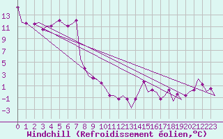 Courbe du refroidissement olien pour Maribor / Slivnica
