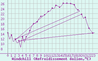 Courbe du refroidissement olien pour Belfast / Aldergrove Airport