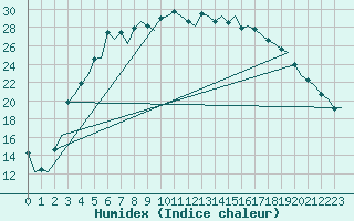 Courbe de l'humidex pour Savonlinna