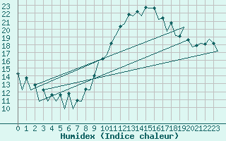 Courbe de l'humidex pour Malaga / Aeropuerto