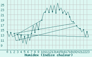 Courbe de l'humidex pour Lugano (Sw)