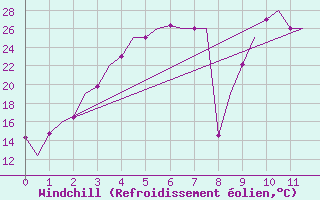 Courbe du refroidissement olien pour Barnaul