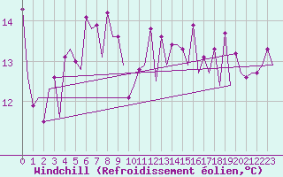Courbe du refroidissement olien pour Platform K14-fa-1c Sea