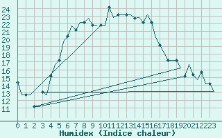 Courbe de l'humidex pour St. Peterburg