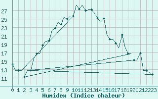 Courbe de l'humidex pour Uralsk