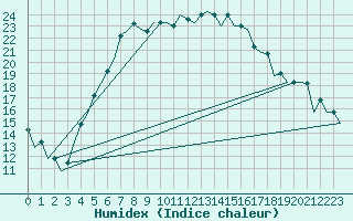 Courbe de l'humidex pour Kryvyi Rih