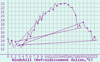 Courbe du refroidissement olien pour Warszawa-Okecie