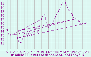 Courbe du refroidissement olien pour Nouasseur
