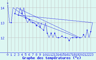 Courbe de tempratures pour Platform Awg-1 Sea