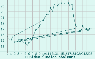 Courbe de l'humidex pour Madrid / Cuatro Vientos