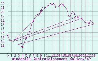 Courbe du refroidissement olien pour Berlin-Schoenefeld