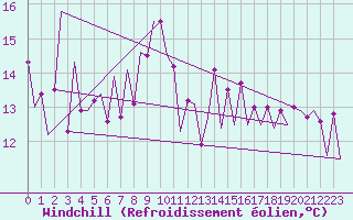 Courbe du refroidissement olien pour Melilla