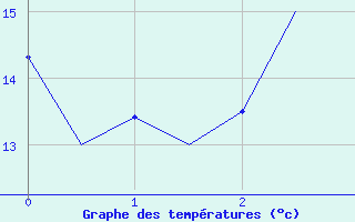 Courbe de tempratures pour Savonlinna