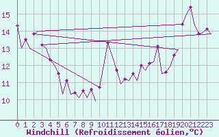 Courbe du refroidissement olien pour Platform K14-fa-1c Sea