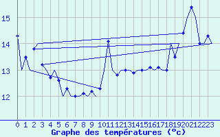 Courbe de tempratures pour Platform K14-fa-1c Sea