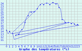 Courbe de tempratures pour Volkel
