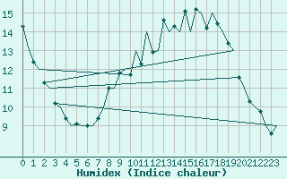 Courbe de l'humidex pour Brize Norton