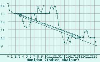 Courbe de l'humidex pour Dubrovnik / Cilipi