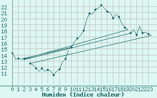 Courbe de l'humidex pour Zaragoza / Aeropuerto