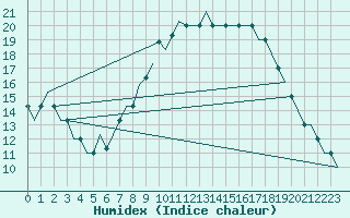 Courbe de l'humidex pour Siauliai Intl./Mil.