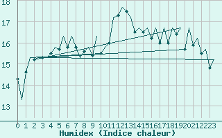 Courbe de l'humidex pour Asturias / Aviles