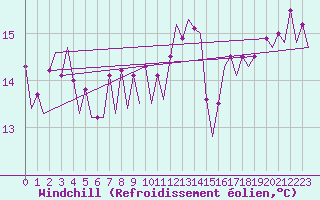 Courbe du refroidissement olien pour Platform K14-fa-1c Sea