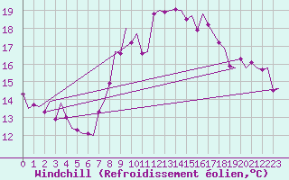 Courbe du refroidissement olien pour Vlissingen