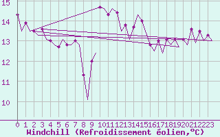 Courbe du refroidissement olien pour Euro Platform