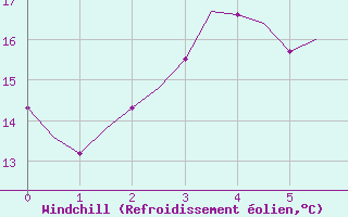 Courbe du refroidissement olien pour Hammerfest
