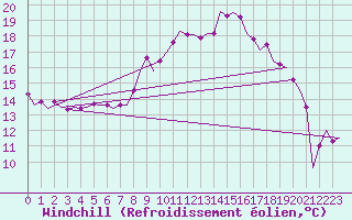 Courbe du refroidissement olien pour Berlin-Schoenefeld