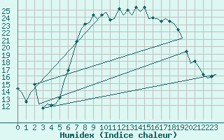 Courbe de l'humidex pour Fassberg