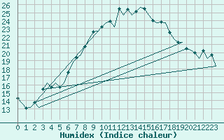 Courbe de l'humidex pour Amsterdam Airport Schiphol