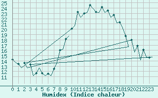 Courbe de l'humidex pour London / Heathrow (UK)