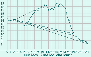 Courbe de l'humidex pour Holzdorf