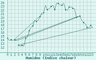 Courbe de l'humidex pour Bremen