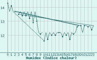 Courbe de l'humidex pour Le Goeree