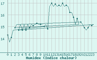 Courbe de l'humidex pour Dublin (Ir)