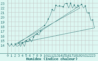 Courbe de l'humidex pour London / Heathrow (UK)