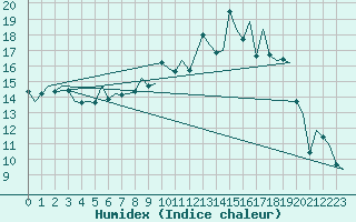 Courbe de l'humidex pour Bonn (All)