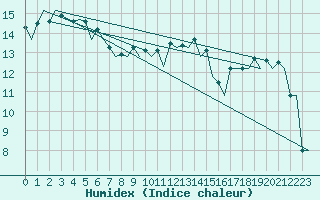 Courbe de l'humidex pour Muenster / Osnabrueck